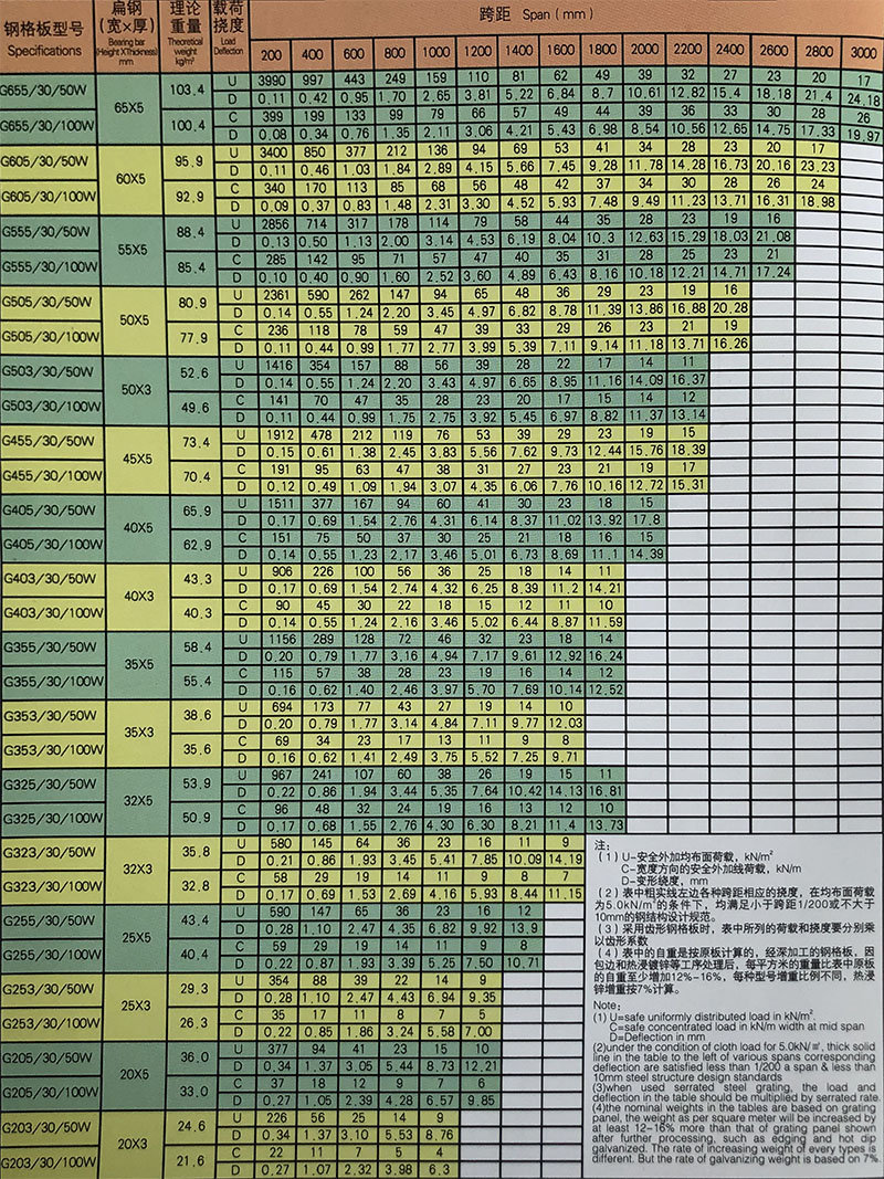  扁鋼(平面)中心間距為30mm壓焊鋼格板常用規(guī)格與安全 荷載表(圖1)
